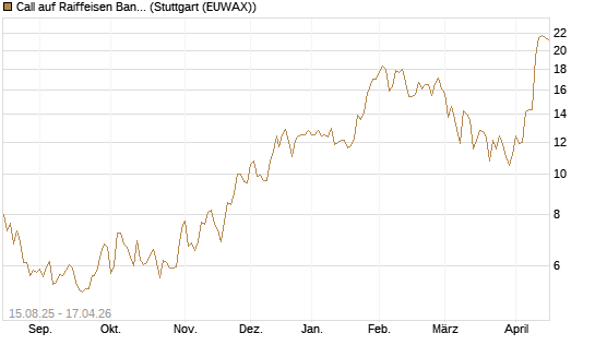 Call auf Raiffeisen Bank [Morgan Stanley & Co. Int. plc] Chart