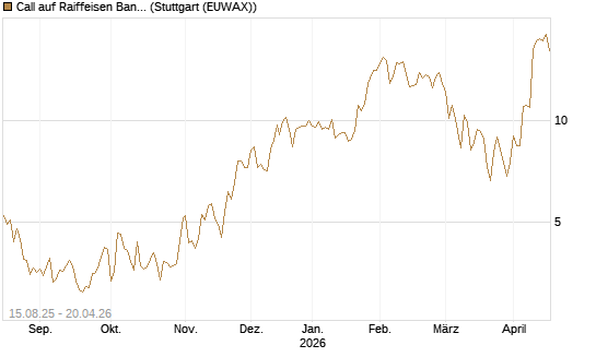 Call auf Raiffeisen Bank [Morgan Stanley & Co. Int. plc] Chart