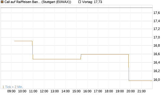 Call auf Raiffeisen Bank [Morgan Stanley & Co. Int. plc] Chart