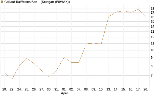 Call auf Raiffeisen Bank [Morgan Stanley & Co. Int. plc] Chart