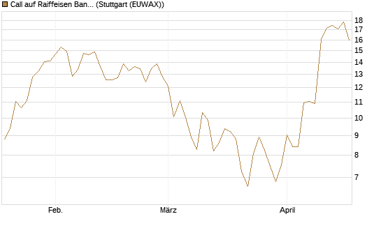 Call auf Raiffeisen Bank [Morgan Stanley & Co. Int. plc] Chart