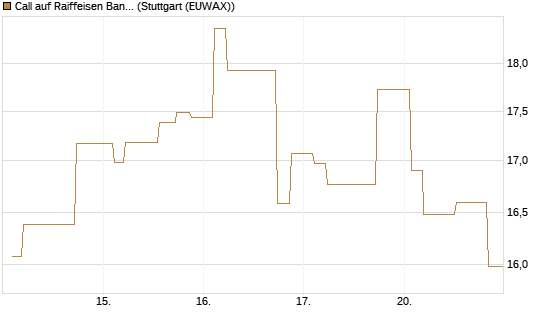 Call auf Raiffeisen Bank [Morgan Stanley & Co. Int. plc] Chart