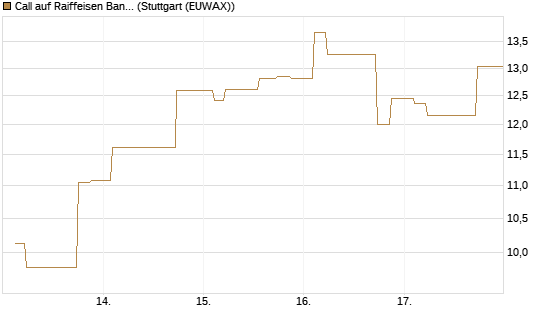 Call auf Raiffeisen Bank [Morgan Stanley & Co. Int. plc] Chart