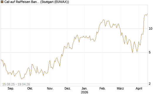 Call auf Raiffeisen Bank [Morgan Stanley & Co. Int. plc] Chart