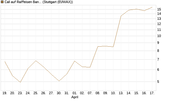 Call auf Raiffeisen Bank [Morgan Stanley & Co. Int. plc] Chart