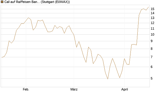 Call auf Raiffeisen Bank [Morgan Stanley & Co. Int. plc] Chart