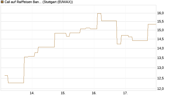 Call auf Raiffeisen Bank [Morgan Stanley & Co. Int. plc] Chart