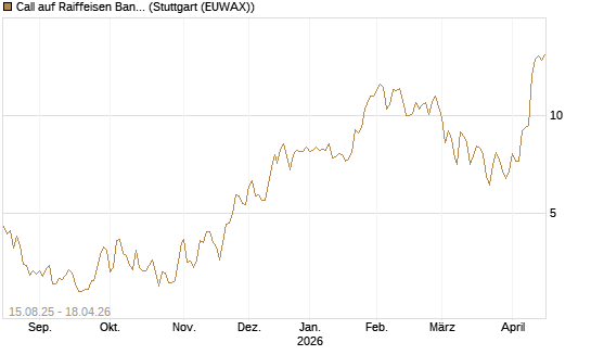 Call auf Raiffeisen Bank [Morgan Stanley & Co. Int. plc] Chart