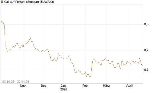 Call auf Ferrari [Morgan Stanley & Co. Int. plc] Chart