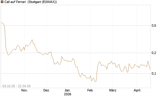 Call auf Ferrari [Morgan Stanley & Co. Int. plc] Chart