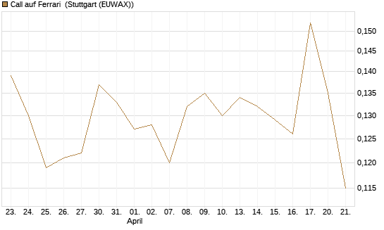 Call auf Ferrari [Morgan Stanley & Co. Int. plc] Chart