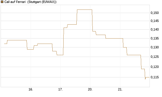 Call auf Ferrari [Morgan Stanley & Co. Int. plc] Chart