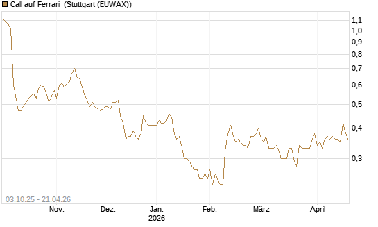 Call auf Ferrari [Morgan Stanley & Co. Int. plc] Chart