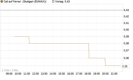 Call auf Ferrari [Morgan Stanley & Co. Int. plc] Chart