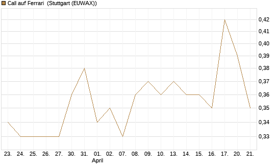 Call auf Ferrari [Morgan Stanley & Co. Int. plc] Chart