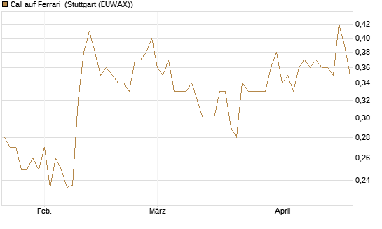 Call auf Ferrari [Morgan Stanley & Co. Int. plc] Chart