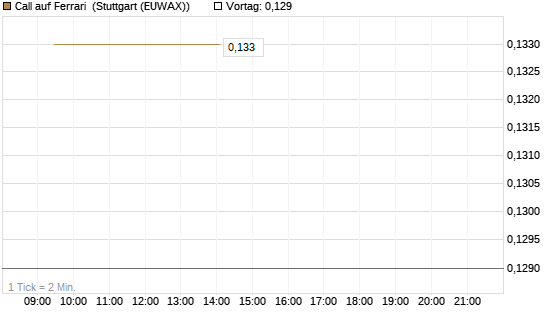 Call auf Ferrari [Morgan Stanley & Co. Int. plc] Chart