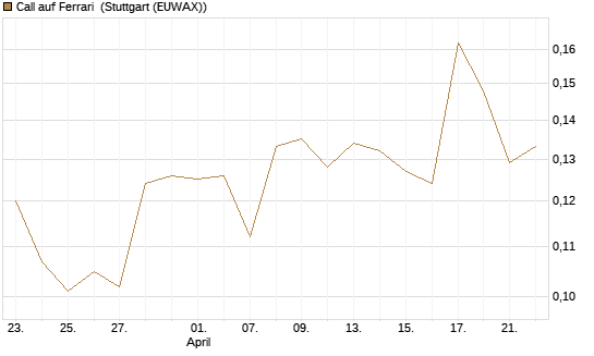 Call auf Ferrari [Morgan Stanley & Co. Int. plc] Chart