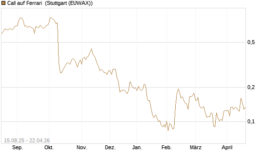 Call auf Ferrari [Morgan Stanley & Co. Int. plc] Chart