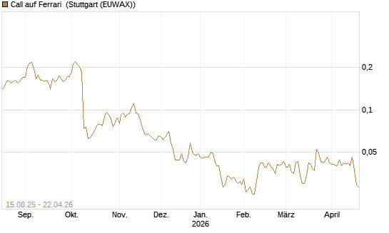 Call auf Ferrari [Morgan Stanley & Co. Int. plc] Chart