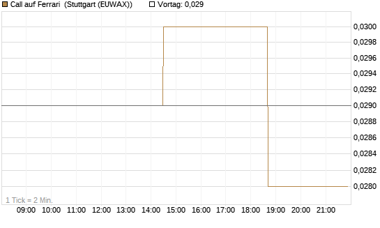 Call auf Ferrari [Morgan Stanley & Co. Int. plc] Chart