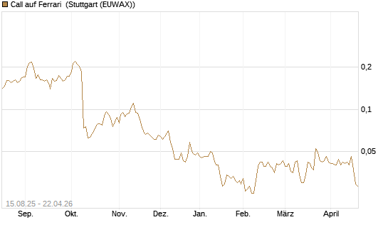 Call auf Ferrari [Morgan Stanley & Co. Int. plc] Chart