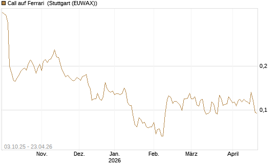 Call auf Ferrari [Morgan Stanley & Co. Int. plc] Chart