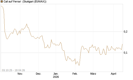 Call auf Ferrari [Morgan Stanley & Co. Int. plc] Chart