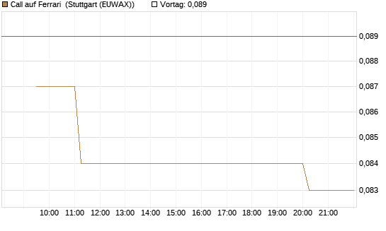Call auf Ferrari [Morgan Stanley & Co. Int. plc] Chart