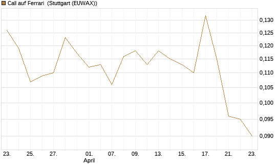 Call auf Ferrari [Morgan Stanley & Co. Int. plc] Chart
