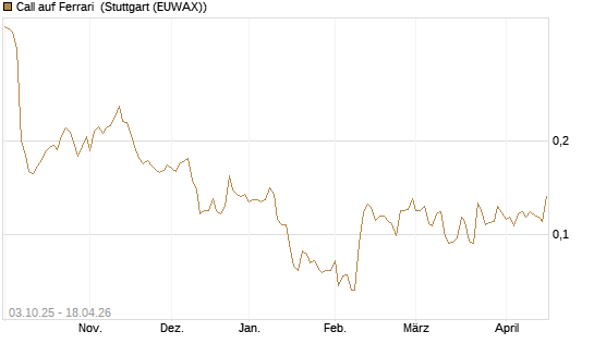 Call auf Ferrari [Morgan Stanley & Co. Int. plc] Chart