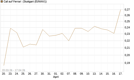 Call auf Ferrari [Morgan Stanley & Co. Int. plc] Chart
