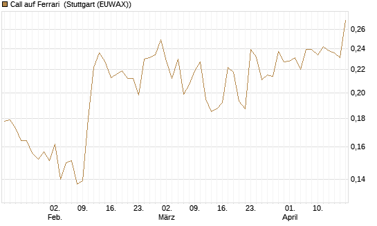 Call auf Ferrari [Morgan Stanley & Co. Int. plc] Chart