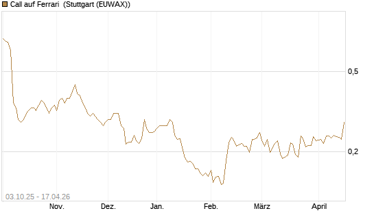 Call auf Ferrari [Morgan Stanley & Co. Int. plc] Chart