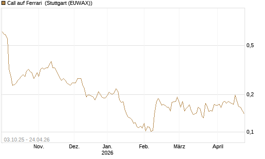 Call auf Ferrari [Morgan Stanley & Co. Int. plc] Chart