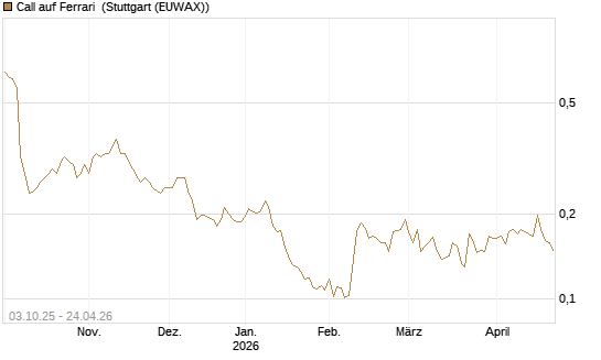 Call auf Ferrari [Morgan Stanley & Co. Int. plc] Chart
