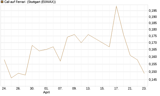 Call auf Ferrari [Morgan Stanley & Co. Int. plc] Chart