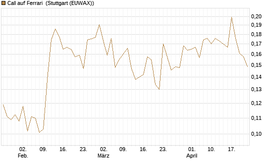 Call auf Ferrari [Morgan Stanley & Co. Int. plc] Chart