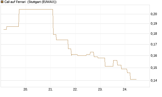 Call auf Ferrari [Morgan Stanley & Co. Int. plc] Chart