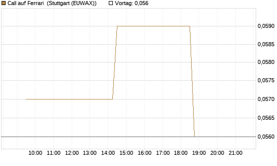 Call auf Ferrari [Morgan Stanley & Co. Int. plc] Chart