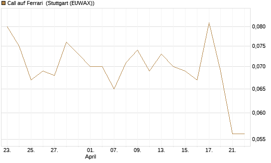 Call auf Ferrari [Morgan Stanley & Co. Int. plc] Chart