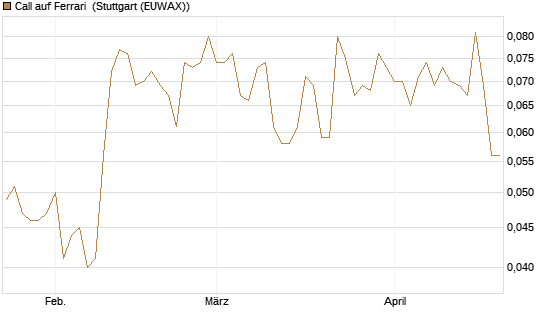 Call auf Ferrari [Morgan Stanley & Co. Int. plc] Chart