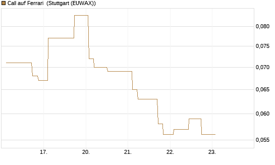 Call auf Ferrari [Morgan Stanley & Co. Int. plc] Chart