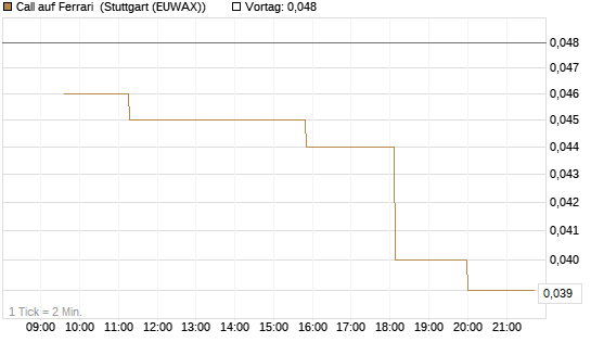 Call auf Ferrari [Morgan Stanley & Co. Int. plc] Chart