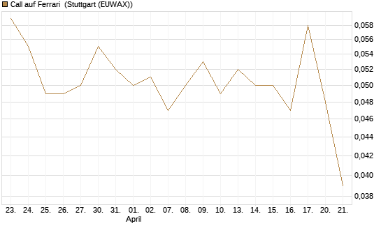 Call auf Ferrari [Morgan Stanley & Co. Int. plc] Chart
