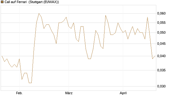 Call auf Ferrari [Morgan Stanley & Co. Int. plc] Chart