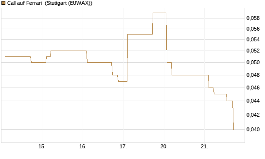 Call auf Ferrari [Morgan Stanley & Co. Int. plc] Chart