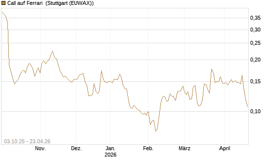 Call auf Ferrari [Morgan Stanley & Co. Int. plc] Chart