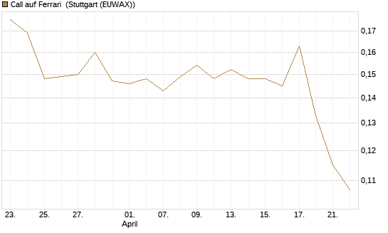Call auf Ferrari [Morgan Stanley & Co. Int. plc] Chart