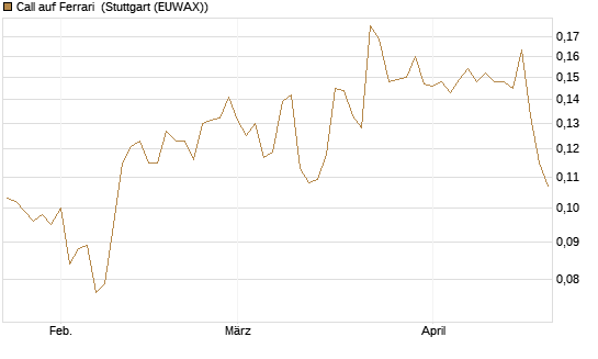 Call auf Ferrari [Morgan Stanley & Co. Int. plc] Chart
